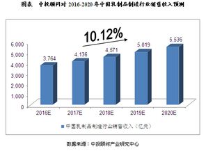 未來5年中國(guó)乳制品制造業(yè)預(yù)測(cè)分析